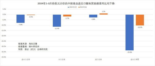3月份商品出口大幅下降 為何1-2月開門紅趨勢(shì)未能延續(xù)？